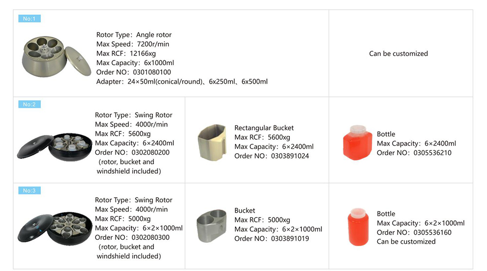 Parâmetro do rotor do centrifugador do fluxo contínuo do centrifugador refrigerado de baixa velocidade do L720R-3 6x2400mL Parâmetro do rotor do centrifugador do fluxo contínuo do centrifugador refrigerado de baixa velocidade do L720R-3 6x2400mL